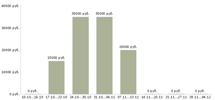 Вакансии менеджер продаж в производственную компанию в Тольятти - Медиана зарплат менеджер продаж в производственную компанию в Тольятти за 2 месяца