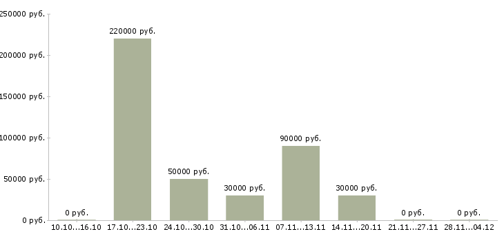 Вакансии менеджер с переездом в Иркутске - Медиана зарплат менеджер с переездом в Иркутске за 2 месяца