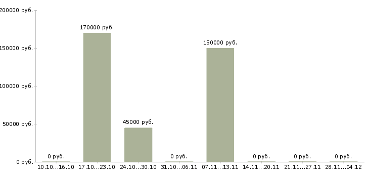 Вакансии менеджер с переездом в Мурманске - Медиана зарплат менеджер с переездом в Мурманске за 2 месяца