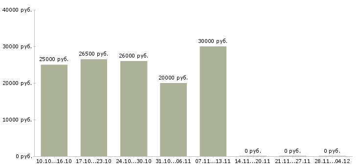 Вакансии набираем сотрудников на удаленную работу Башкортостан - Медиана зарплат набираем сотрудников на удаленную работу Башкортостан за 2 месяца