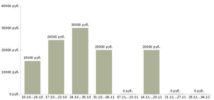 Вакансии набираем сотрудников на удаленную работу в Кирове - Медиана зарплат набираем сотрудников на удаленную работу в Кирове за 2 месяца
