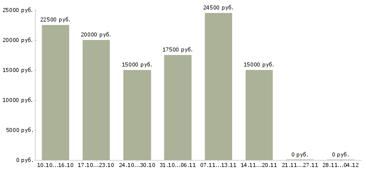 Вакансии набираем удаленных сотрудников в Костроме - Медиана зарплат набираем удаленных сотрудников в Костроме за 2 месяца