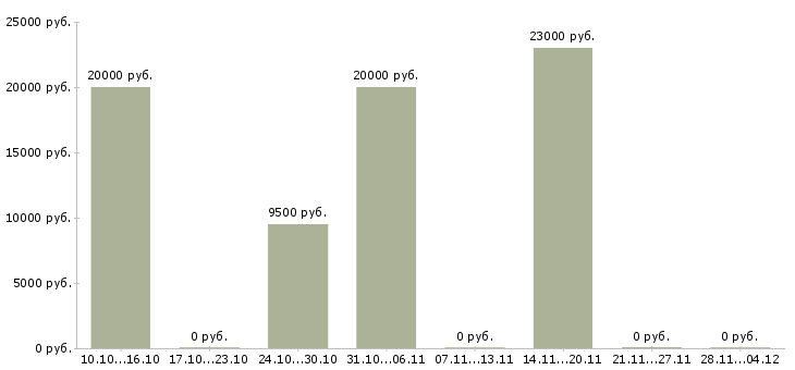 Вакансии набираем удаленных сотрудников в Пензе - Медиана зарплат набираем удаленных сотрудников в Пензе за 2 месяца