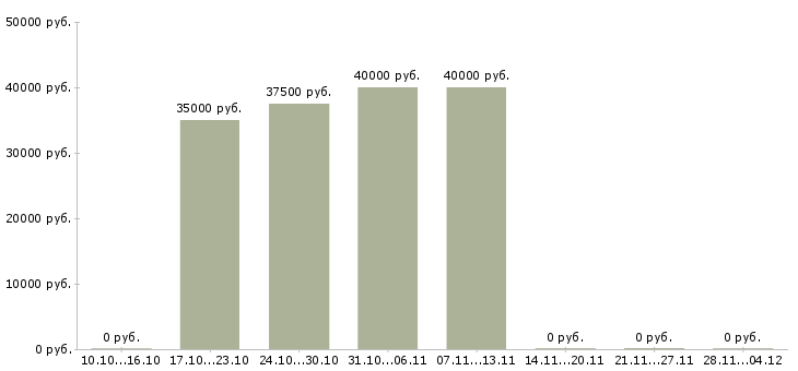 Вакансии продавец в отдел бытовой техники в Москве - Медиана зарплат продавец в отдел бытовой техники в Москве за 2 месяца