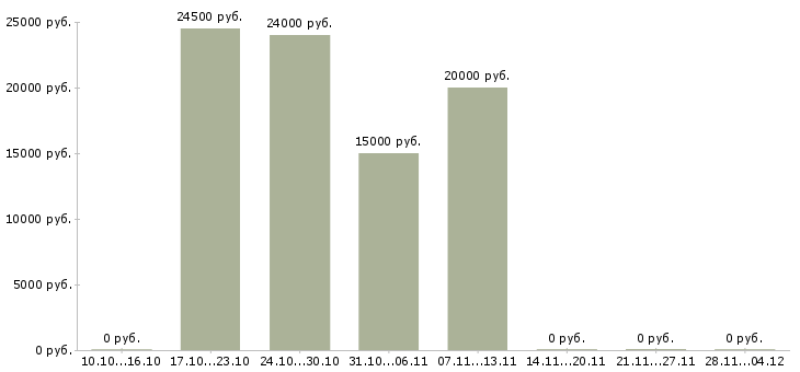 Вакансии простая в сети интернет в Орле - Медиана зарплат простая в сети интернет в Орле за 2 месяца