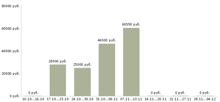 Вакансии рабочие на склад вахта в Энгельсе - Медиана зарплат рабочие на склад вахта в Энгельсе за 2 месяца