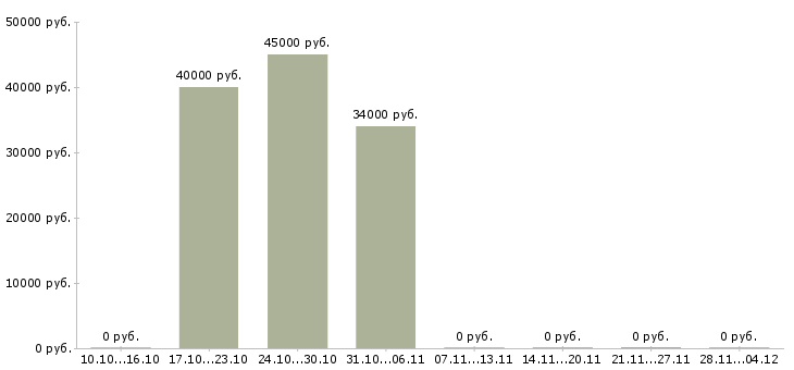 Вакансии рабочий на выкладку товаров Бурятия - Медиана зарплат рабочий на выкладку товаров Бурятия за 2 месяца