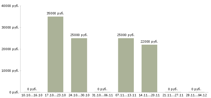 Вакансии рекламный менеджер с обучением Йошкар-ола - Медиана зарплат рекламный менеджер с обучением Йошкар-ола за 2 месяца