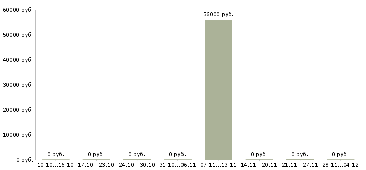 Вакансии семейные пары на склад в Красноярске - Медиана зарплат семейные пары на склад в Красноярске за 2 месяца