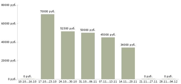 Вакансии семейные пары на склад в Ульяновске - Медиана зарплат семейные пары на склад в Ульяновске за 2 месяца