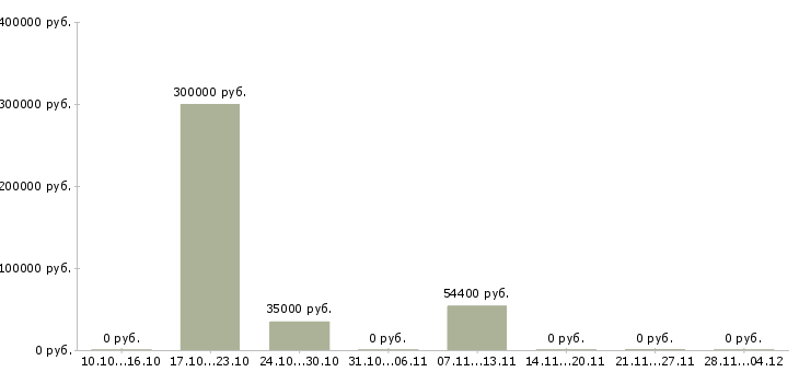 Вакансии сотрудник офис склад в Саранске - Медиана зарплат сотрудник офис склад в Саранске за 2 месяца