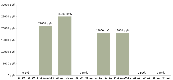 Вакансии сотрудник с обязанностями продавца Бурятия - Медиана зарплат сотрудник с обязанностями продавца Бурятия за 2 месяца