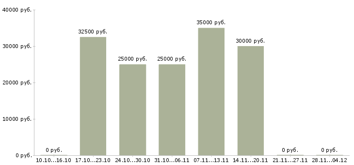 Вакансии сотрудник с обязанностями продавца в Владивостоке - Медиана зарплат сотрудник с обязанностями продавца в Владивостоке за 2 месяца