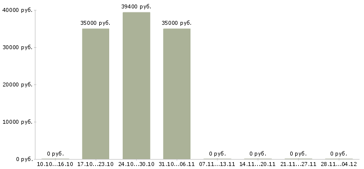 Вакансии сотрудник с обязанностями продавца в Коломне - Медиана зарплат сотрудник с обязанностями продавца в Коломне за 2 месяца