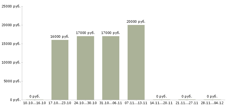 Вакансии сотрудник с обязанностями продавца в Липецке - Медиана зарплат сотрудник с обязанностями продавца в Липецке за 2 месяца
