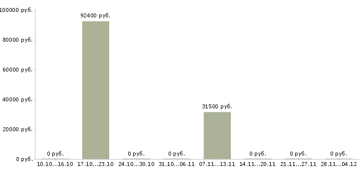 Вакансии специалист отдела контроля качества производства Нижний новгород - Медиана зарплат специалист отдела контроля качества производства Нижний новгород за 2 месяца