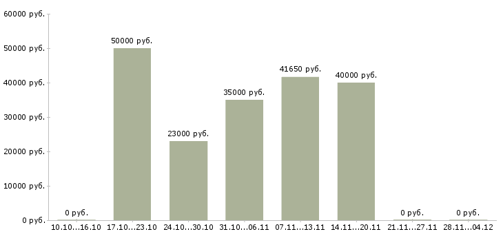 Вакансии специалист отдела продаж и обслуживания в Самаре - Медиана зарплат специалист отдела продаж и обслуживания в Самаре за 2 месяца
