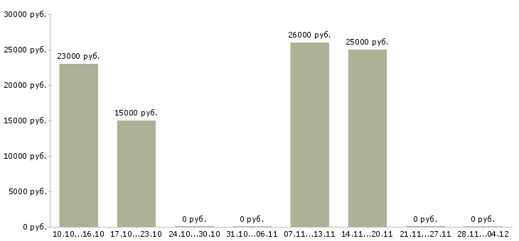 Вакансии специалист офиса продаж и обслуживания в Барнауле - Медиана зарплат специалист офиса продаж и обслуживания в Барнауле за 2 месяца