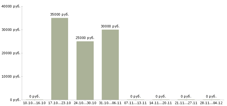 Вакансии специалист офиса продаж и обслуживания в Сургуте - Медиана зарплат специалист офиса продаж и обслуживания в Сургуте за 2 месяца