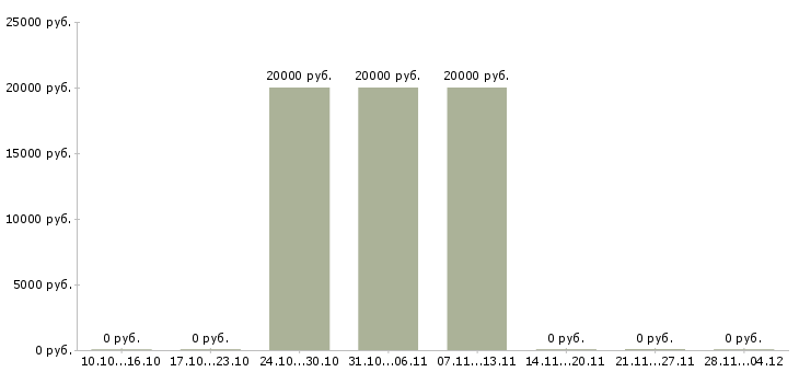 Вакансии специалист по дистанционному взысканию задолженности Дагестан - Медиана зарплат специалист по дистанционному взысканию задолженности Дагестан за 2 месяца