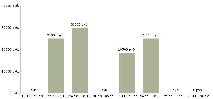 Вакансии специалист по кадрам и персоналу Нижний новгород - Медиана зарплат специалист по кадрам и персоналу Нижний новгород за 2 месяца