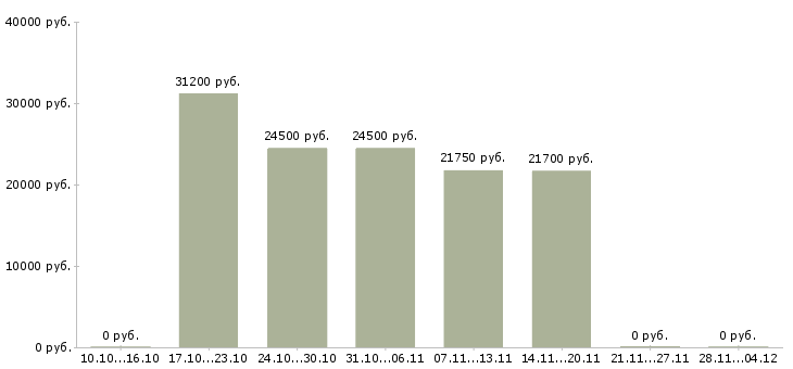 Вакансии специалист по качеству товара в Перми - Медиана зарплат специалист по качеству товара в Перми за 2 месяца