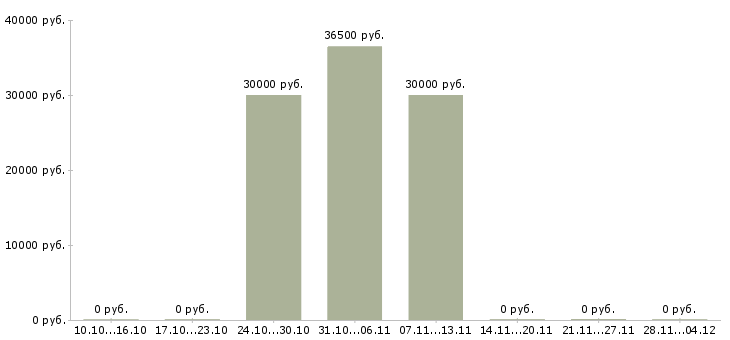 Вакансии специалист по качеству товара в Солнечногорске - Медиана зарплат специалист по качеству товара в Солнечногорске за 2 месяца