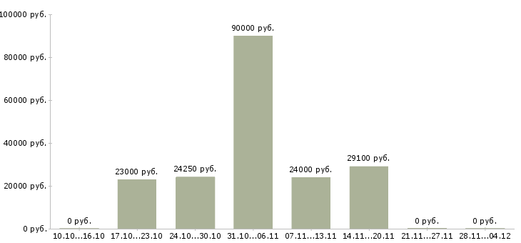 Вакансии специалист по контролю качества товаров Башкортостан - Медиана зарплат специалист по контролю качества товаров Башкортостан за 2 месяца