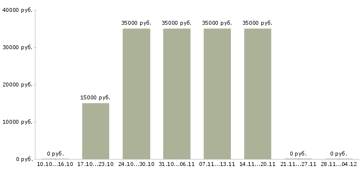 Вакансии специалист по оформлению рекламы в Перми - Медиана зарплат специалист по оформлению рекламы в Перми за 2 месяца