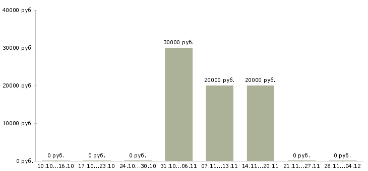 Вакансии специалист по оформлению рекламы в Уфе - Медиана зарплат специалист по оформлению рекламы в Уфе за 2 месяца