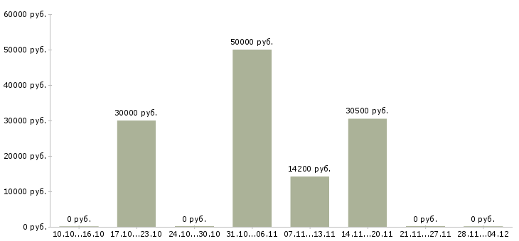 Вакансии специалист по работе с контрагентами в Казани - Медиана зарплат специалист по работе с контрагентами в Казани за 2 месяца