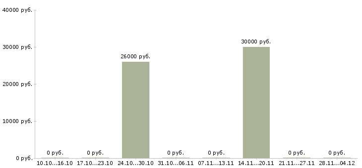 Вакансии требуется активный сотрудник в Чехове - Медиана зарплат требуется активный сотрудник в Чехове за 2 месяца