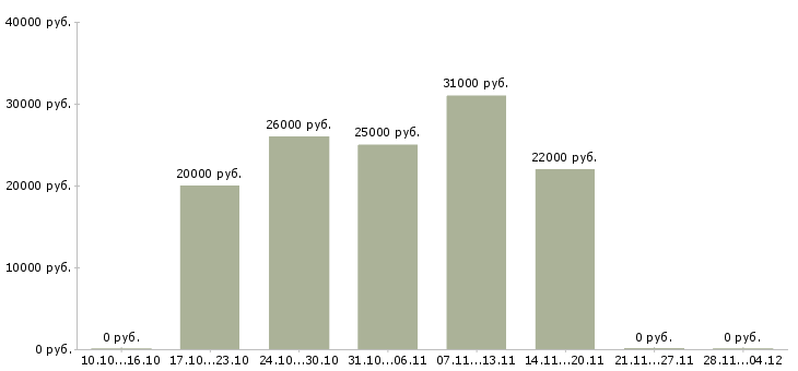 Вакансии требуется на удаленную работу менеджер в Саранске - Медиана зарплат требуется на удаленную работу менеджер в Саранске за 2 месяца