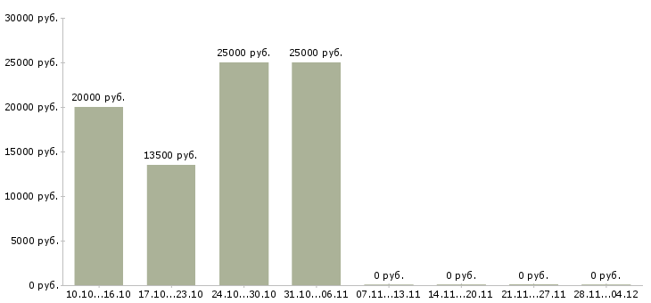 Вакансии требуются активные люди Улан-удэ - Медиана зарплат требуются активные люди Улан-удэ за 2 месяца