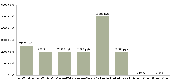 Вакансии удаленная подработка в свободное время в Курске - Медиана зарплат удаленная подработка в свободное время в Курске за 2 месяца