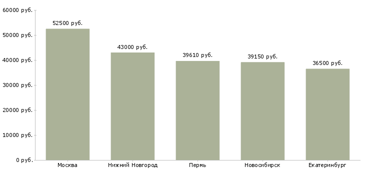 Поиск работы ведущий экономист финансового отдела-Медиана зарплаты для вакансии «ведущий экономист финансового отдела» в других городах