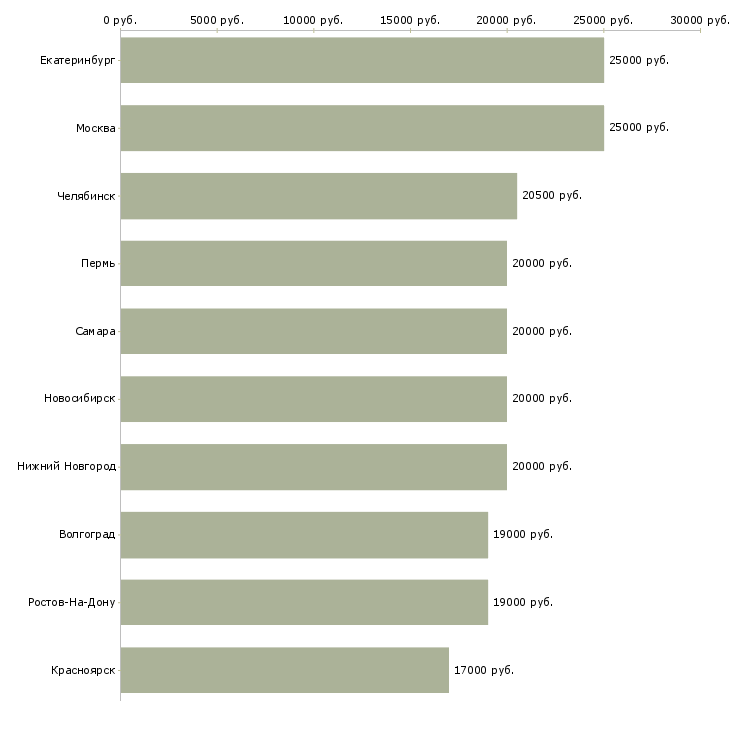 Поиск работы простая в сети интернет-Медиана зарплаты для вакансии «простая в сети интернет» в других городах