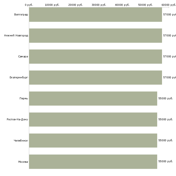 Поиск работы шлифовщик на завод-Медиана зарплаты для вакансии «шлифовщик на завод» в других городах