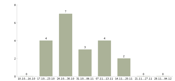 Работа специалист по контролю качества товаров Башкортостан - Число вакансий Башкортостан по специальности специалист по контролю качества товаров за 2 месяца