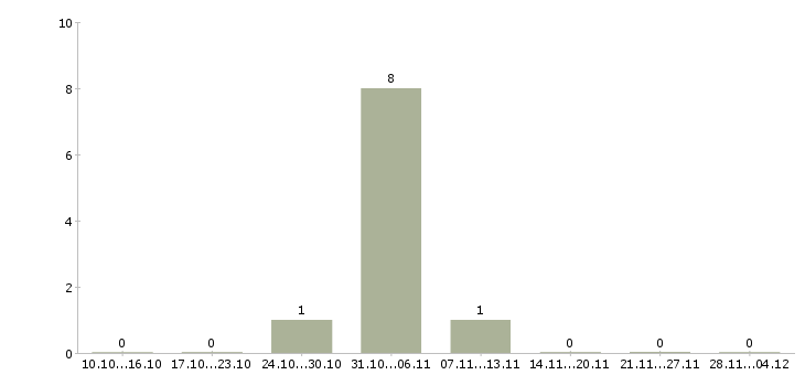 Работа специалист по дистанционному взысканию задолженности Дагестан - Число вакансий Дагестан по специальности специалист по дистанционному взысканию задолженности за 2 месяца