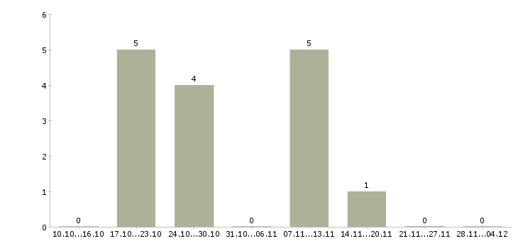 Работа рекламный менеджер с обучением Йошкар-ола - Число вакансий Йошкар-ола по специальности рекламный менеджер с обучением за 2 месяца