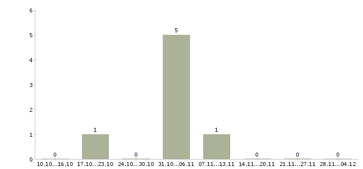Работа комплектовщик на склад продукции Коми - Число вакансий Коми по специальности комплектовщик на склад продукции за 2 месяца