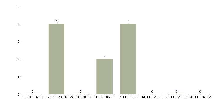Работа менеджер по работе персоналом удаленно Мордовия - Число вакансий Мордовия по специальности менеджер по работе персоналом удаленно за 2 месяца