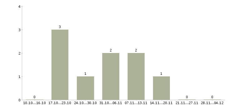 Работа специалист по кадрам и персоналу Нижний новгород - Число вакансий Нижний новгород по специальности специалист по кадрам и персоналу за 2 месяца