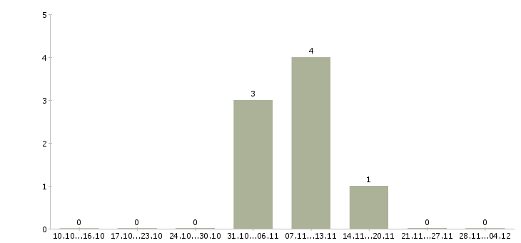 Работа менеджер отдела прямых продаж Ростов-на-дону - Число вакансий Ростов-на-дону по специальности менеджер отдела прямых продаж за 2 месяца