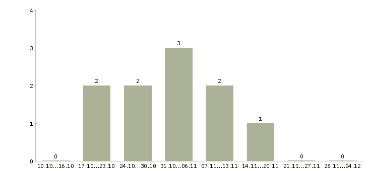 Работа ведущий экономист финансового отдела Санкт-петербург - Число вакансий Санкт-петербург по специальности ведущий экономист финансового отдела за 2 месяца