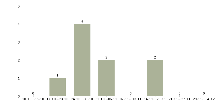 Работа ищу партнеров в интернет бизнес Санкт-петербург - Число вакансий Санкт-петербург по специальности ищу партнеров в интернет бизнес за 2 месяца