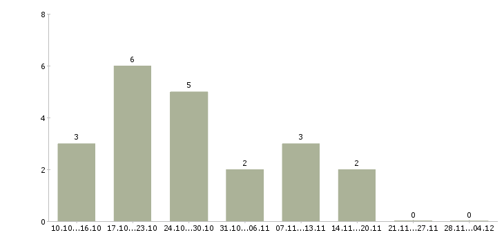 Работа набираю сотрудников удаленно в Архангельске - Число вакансий в Архангельске по специальности набираю сотрудников удаленно за 2 месяца