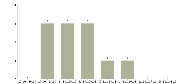 Работа специалист по работе с контрагентами в Барнауле - Число вакансий в Барнауле по специальности специалист по работе с контрагентами за 2 месяца
