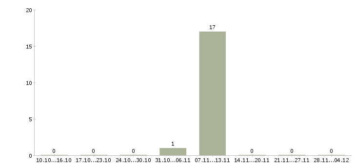 Работа региональный рекрутер в Белгороде - Число вакансий в Белгороде по специальности региональный рекрутер за 2 месяца
